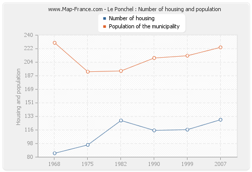 Le Ponchel : Number of housing and population